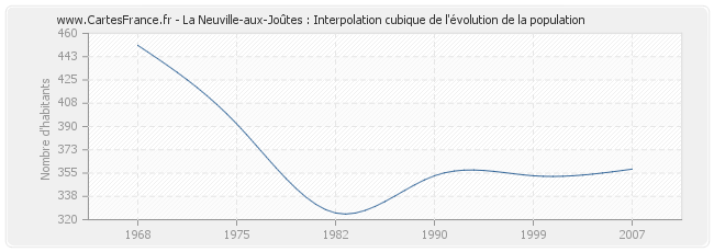 La Neuville-aux-Joûtes : Interpolation cubique de l'évolution de la population